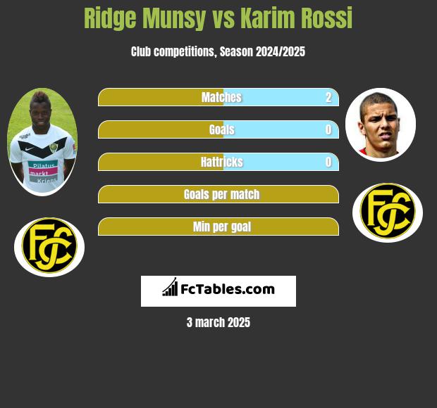 Ridge Munsy vs Karim Rossi h2h player stats