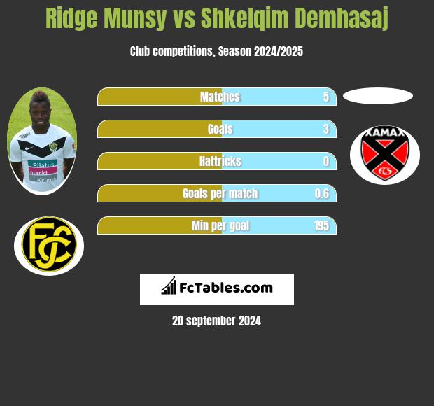 Ridge Munsy vs Shkelqim Demhasaj h2h player stats