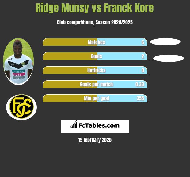 Ridge Munsy vs Franck Kore h2h player stats