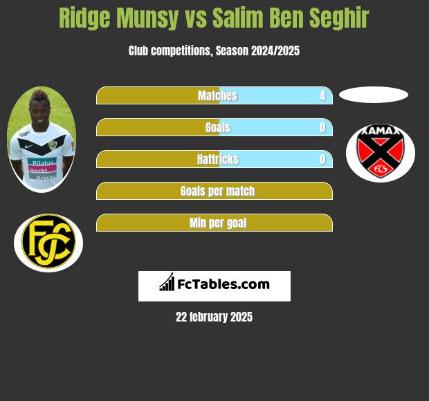 Ridge Munsy vs Salim Ben Seghir h2h player stats