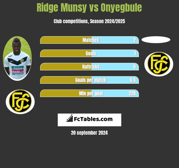 Ridge Munsy vs Onyegbule h2h player stats