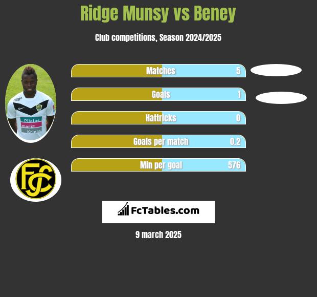 Ridge Munsy vs Beney h2h player stats