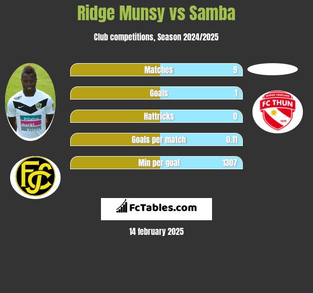 Ridge Munsy vs Samba h2h player stats