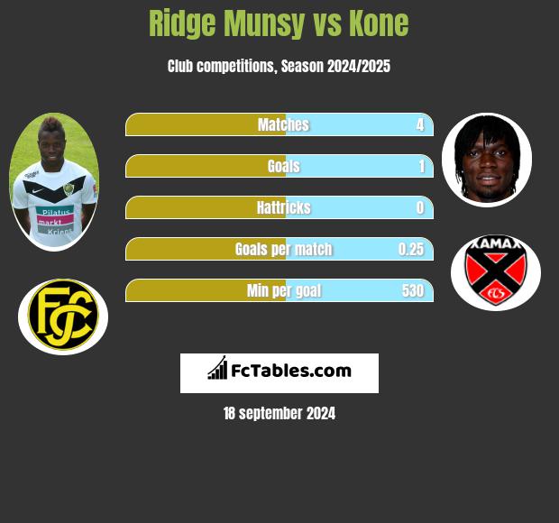 Ridge Munsy vs Kone h2h player stats