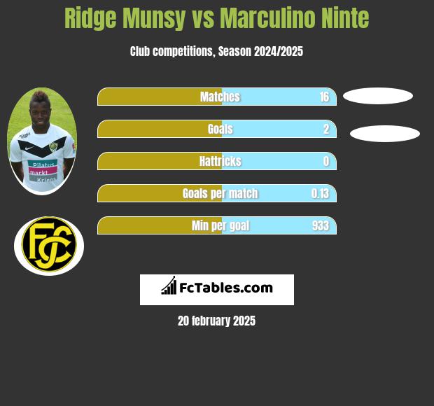 Ridge Munsy vs Marculino Ninte h2h player stats