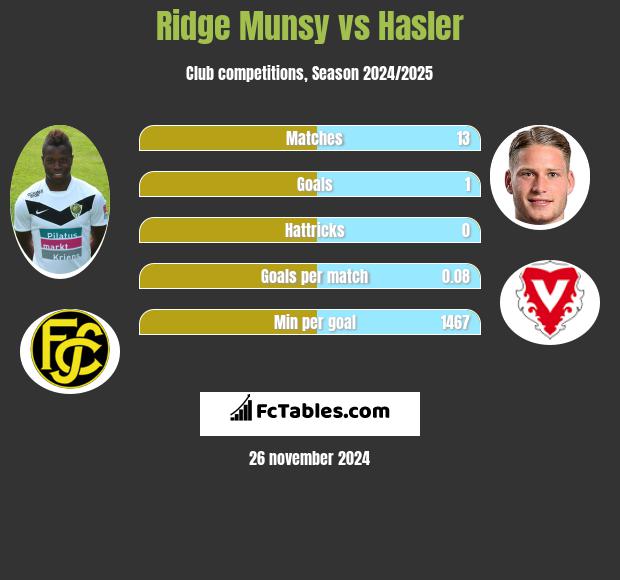 Ridge Munsy vs Hasler h2h player stats