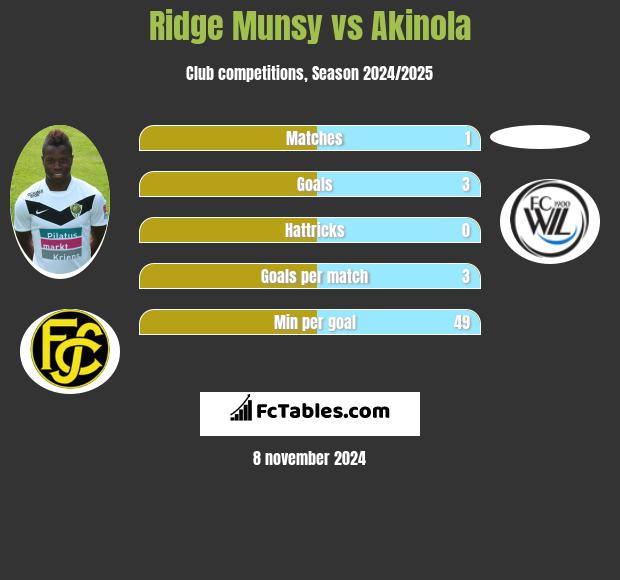 Ridge Munsy vs Akinola h2h player stats