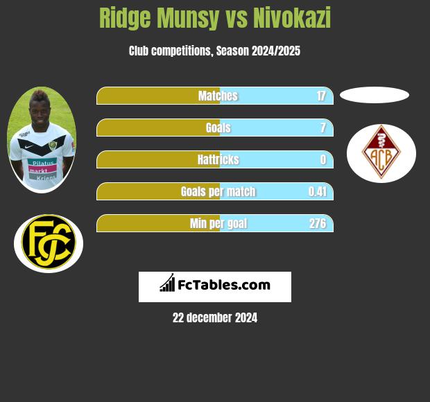 Ridge Munsy vs Nivokazi h2h player stats