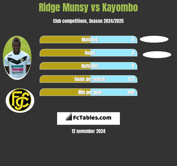 Ridge Munsy vs Kayombo h2h player stats