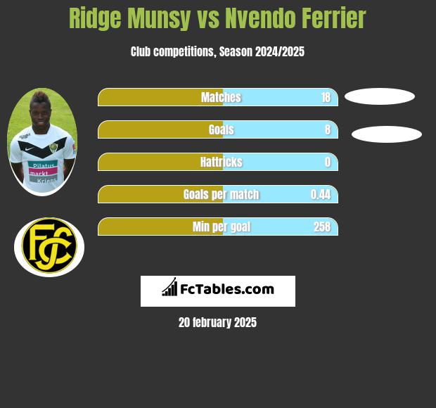 Ridge Munsy vs Nvendo Ferrier h2h player stats