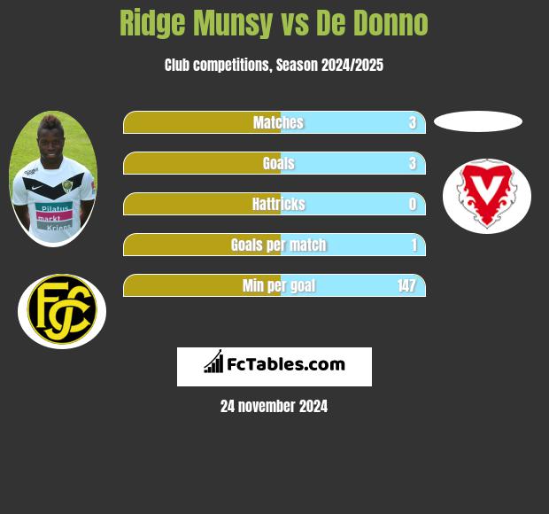 Ridge Munsy vs De Donno h2h player stats