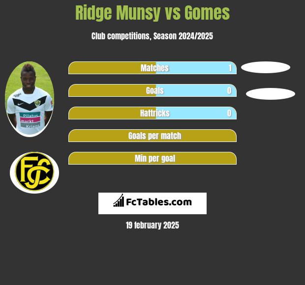 Ridge Munsy vs Gomes h2h player stats