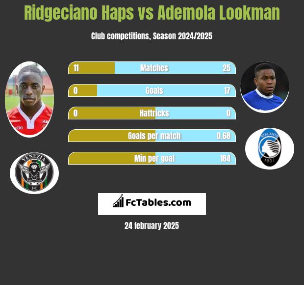 Ridgeciano Haps vs Ademola Lookman h2h player stats