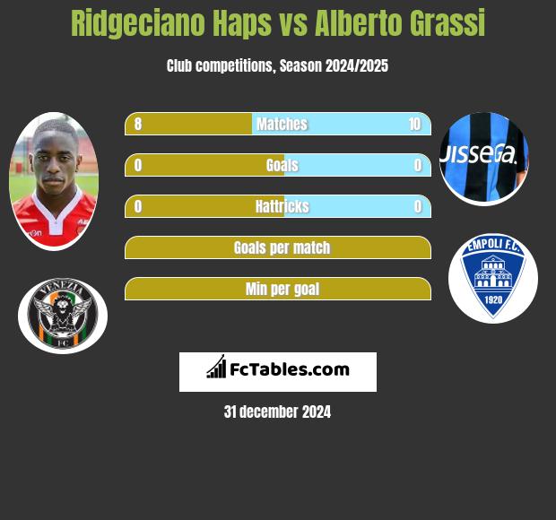 Ridgeciano Haps vs Alberto Grassi h2h player stats