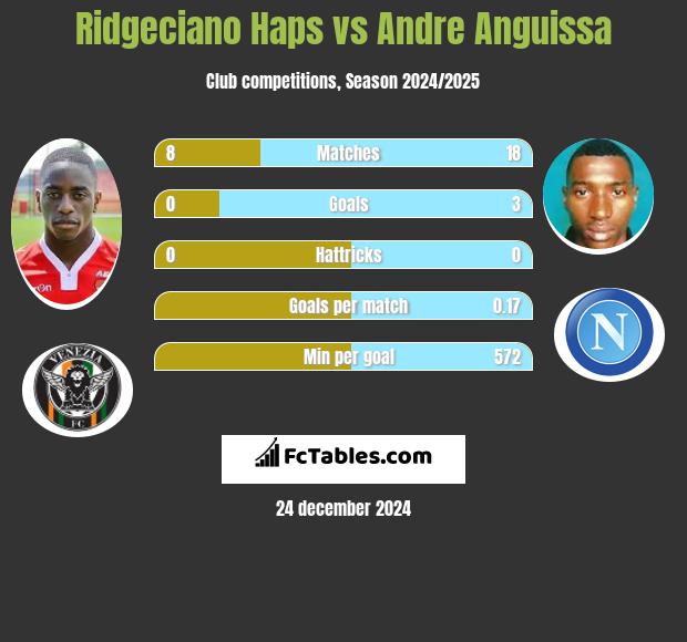 Ridgeciano Haps vs Andre Anguissa h2h player stats