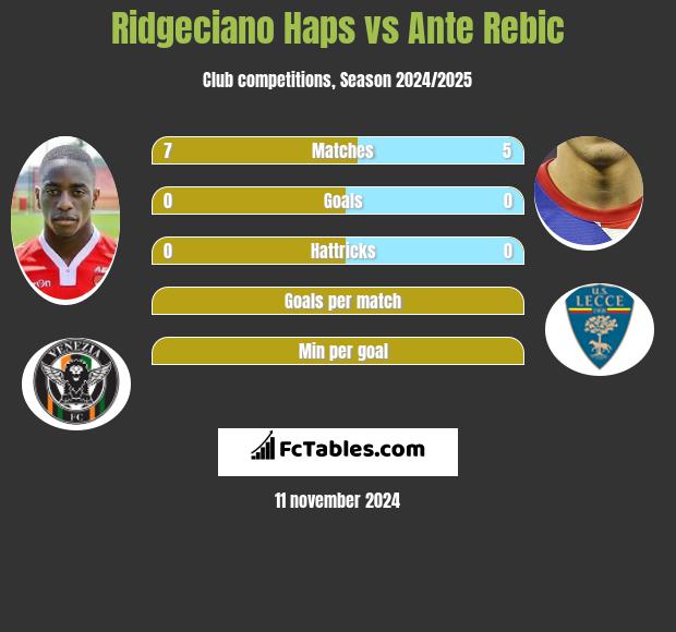 Ridgeciano Haps vs Ante Rebic h2h player stats