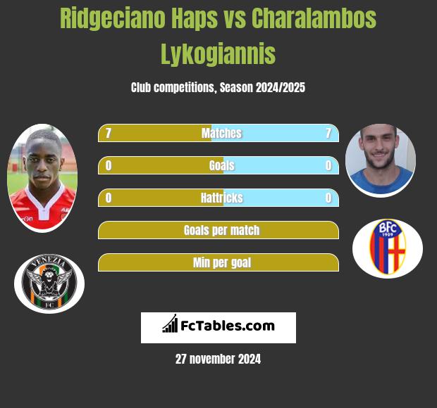 Ridgeciano Haps vs Charalambos Lykogiannis h2h player stats