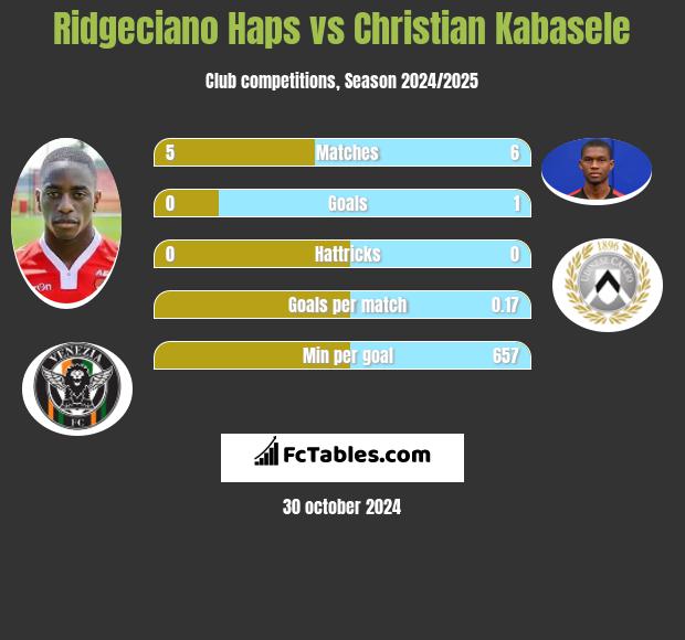 Ridgeciano Haps vs Christian Kabasele h2h player stats