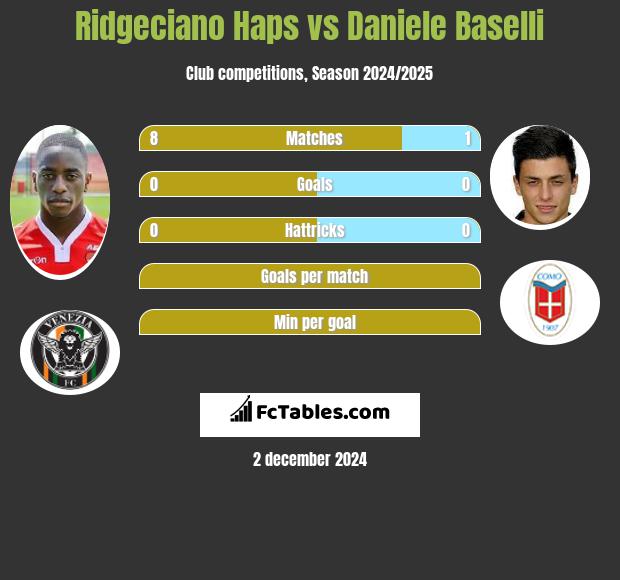 Ridgeciano Haps vs Daniele Baselli h2h player stats