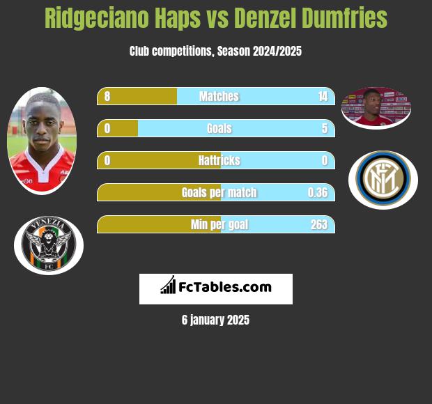 Ridgeciano Haps vs Denzel Dumfries h2h player stats