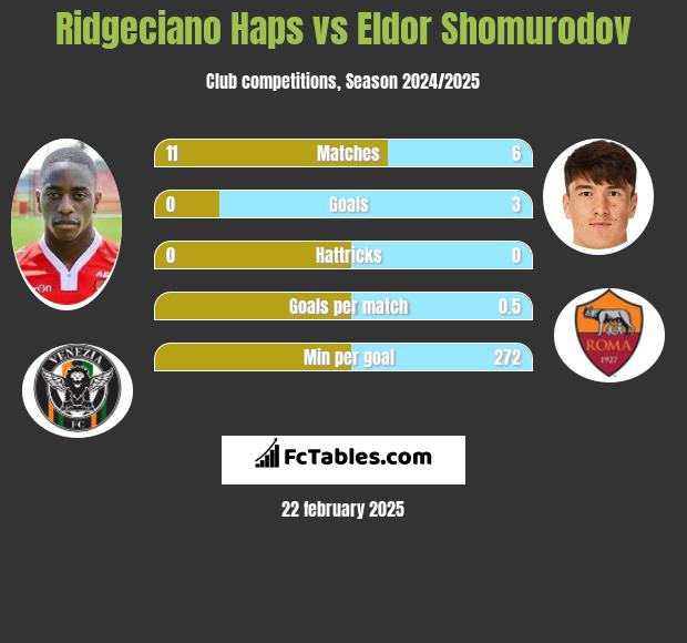 Ridgeciano Haps vs Eldor Shomurodov h2h player stats