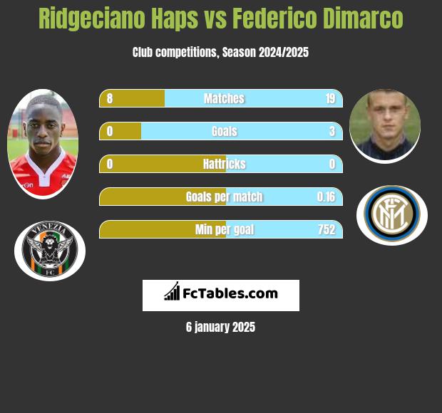 Ridgeciano Haps vs Federico Dimarco h2h player stats