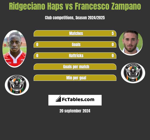 Ridgeciano Haps vs Francesco Zampano h2h player stats