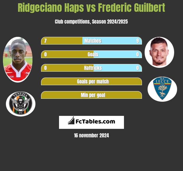 Ridgeciano Haps vs Frederic Guilbert h2h player stats