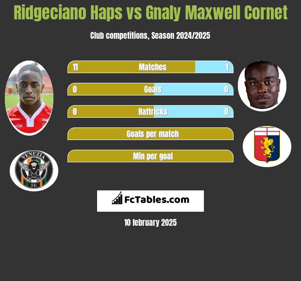 Ridgeciano Haps vs Gnaly Cornet h2h player stats