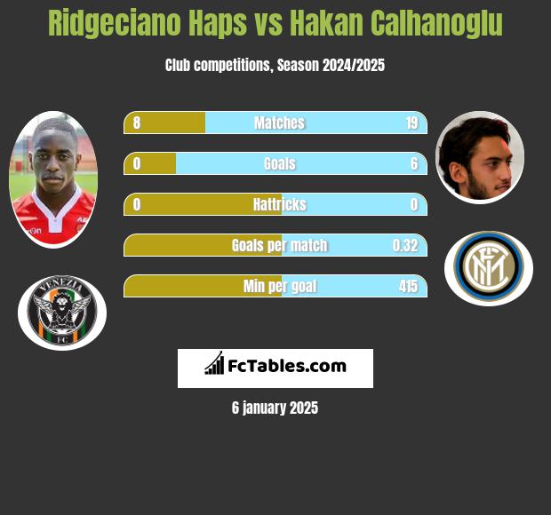 Ridgeciano Haps vs Hakan Calhanoglu h2h player stats