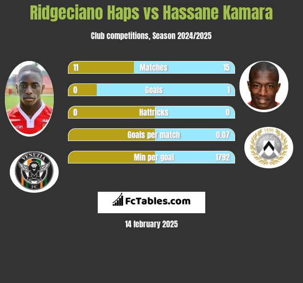 Ridgeciano Haps vs Hassane Kamara h2h player stats