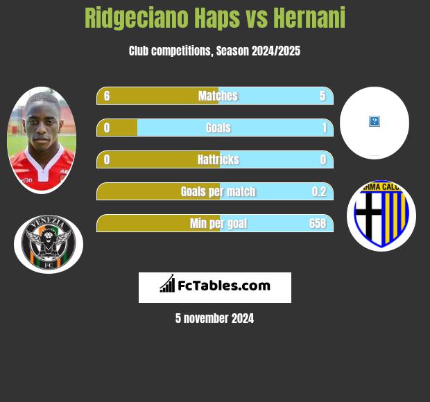 Ridgeciano Haps vs Hernani h2h player stats