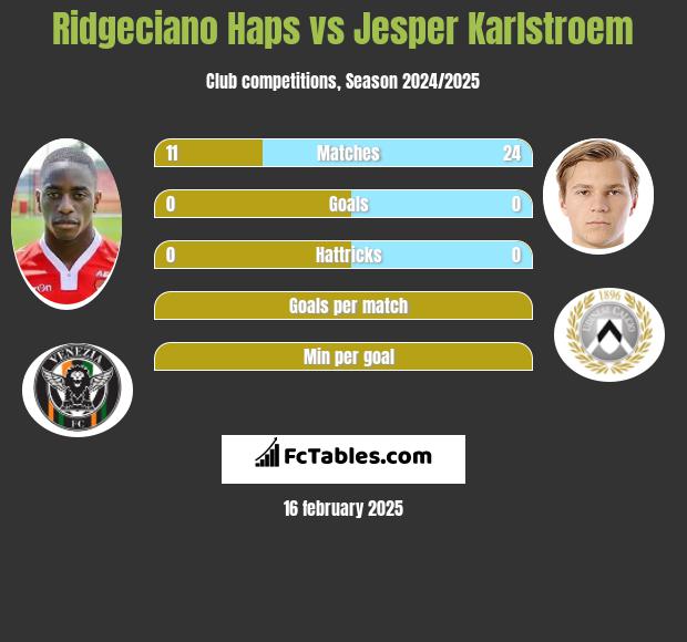 Ridgeciano Haps vs Jesper Karlstroem h2h player stats