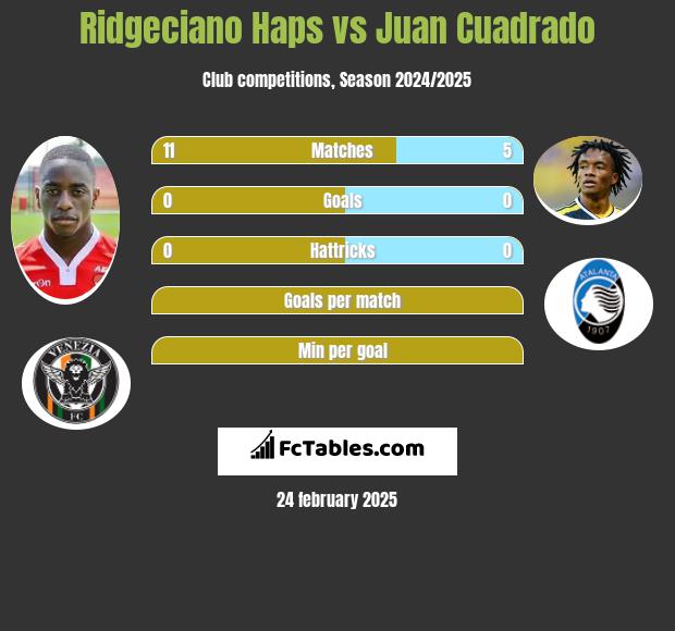 Ridgeciano Haps vs Juan Cuadrado h2h player stats