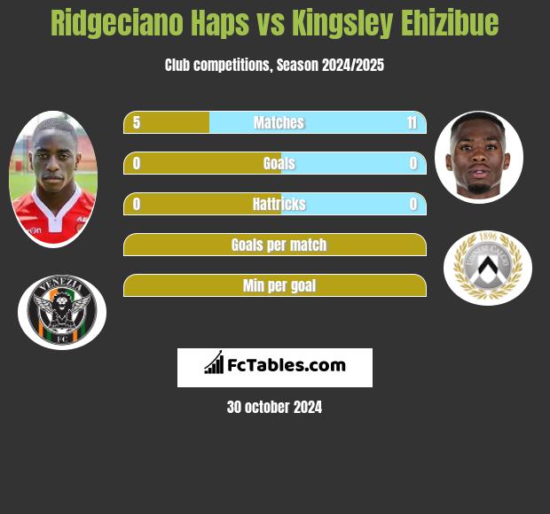 Ridgeciano Haps vs Kingsley Ehizibue h2h player stats