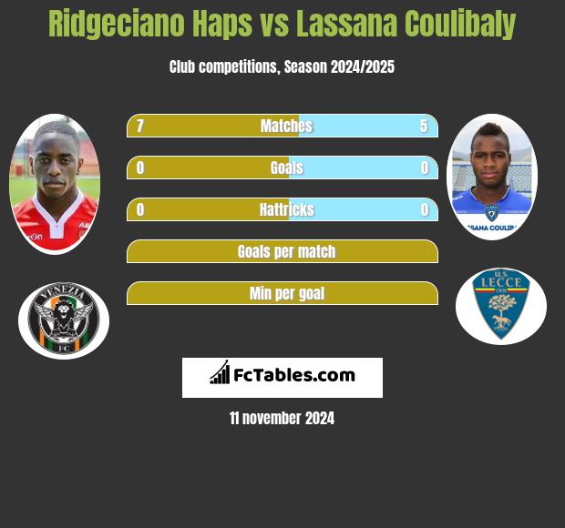 Ridgeciano Haps vs Lassana Coulibaly h2h player stats