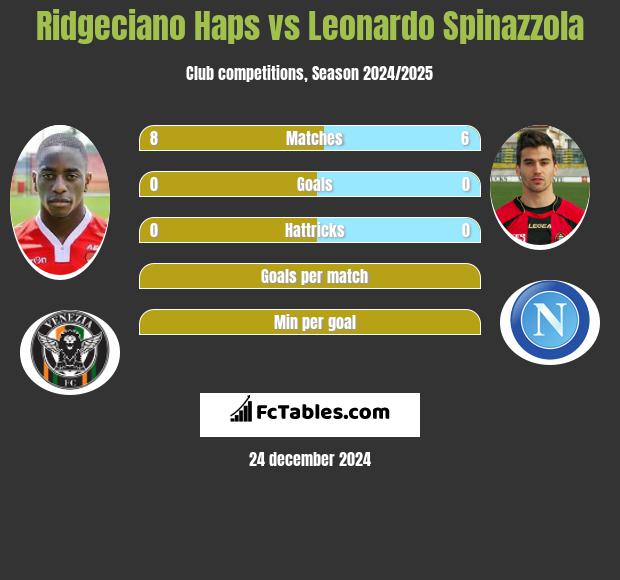 Ridgeciano Haps vs Leonardo Spinazzola h2h player stats