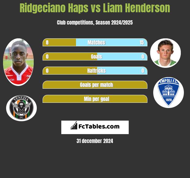 Ridgeciano Haps vs Liam Henderson h2h player stats