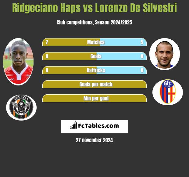 Ridgeciano Haps vs Lorenzo De Silvestri h2h player stats