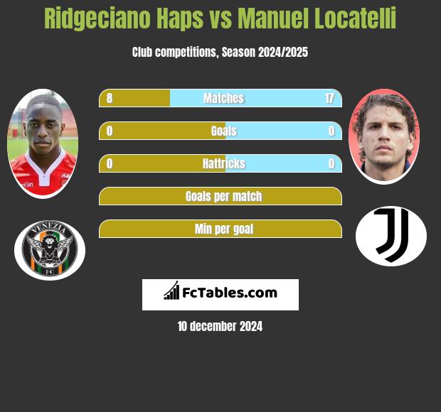 Ridgeciano Haps vs Manuel Locatelli h2h player stats