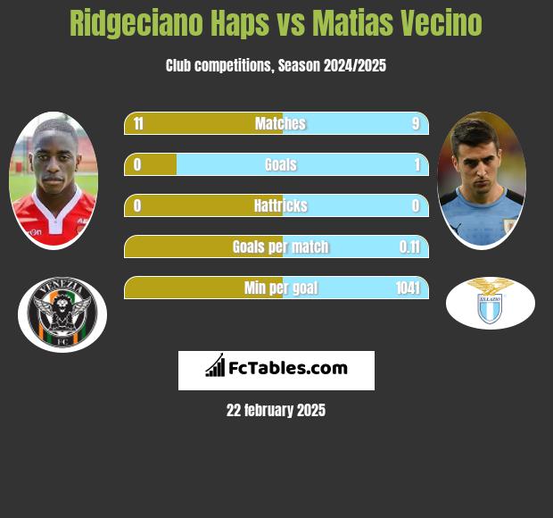 Ridgeciano Haps vs Matias Vecino h2h player stats