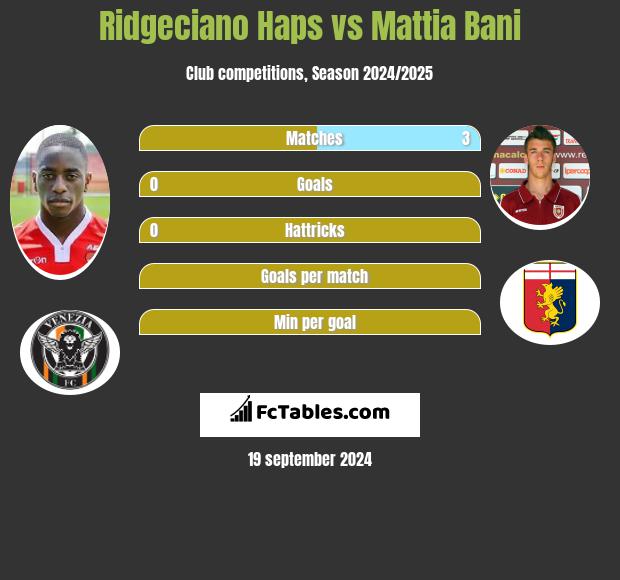 Ridgeciano Haps vs Mattia Bani h2h player stats