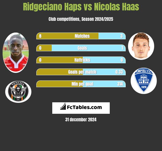 Ridgeciano Haps vs Nicolas Haas h2h player stats