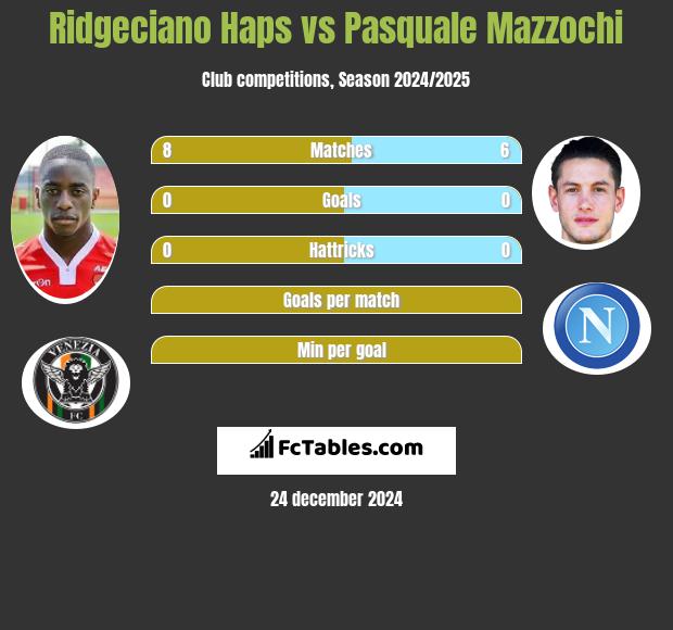 Ridgeciano Haps vs Pasquale Mazzochi h2h player stats