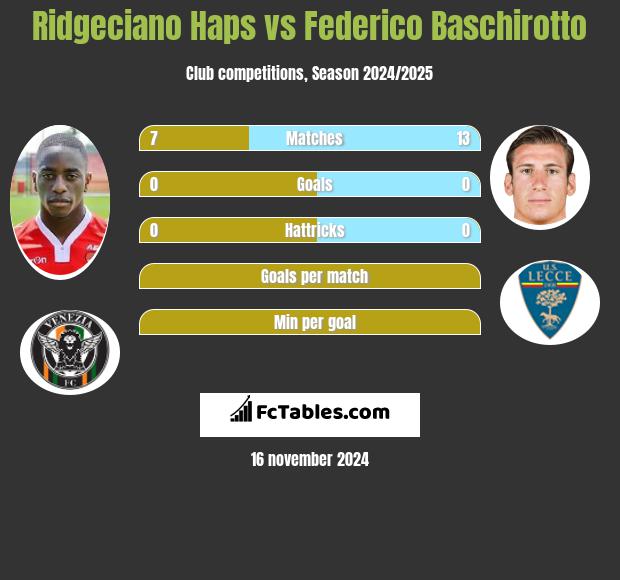 Ridgeciano Haps vs Federico Baschirotto h2h player stats