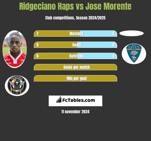 Ridgeciano Haps vs Jose Morente h2h player stats