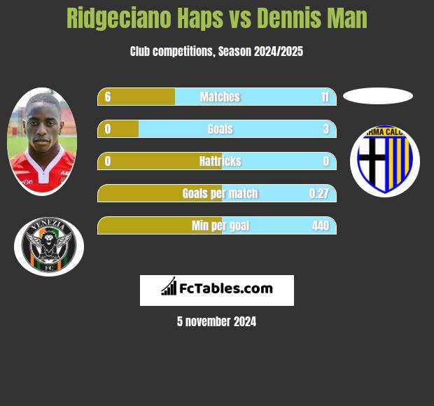 Ridgeciano Haps vs Dennis Man h2h player stats