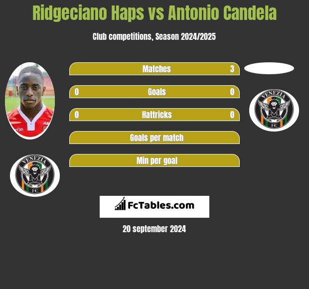 Ridgeciano Haps vs Antonio Candela h2h player stats