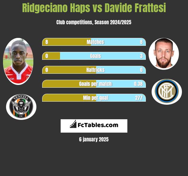 Ridgeciano Haps vs Davide Frattesi h2h player stats