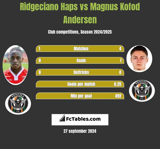 Ridgeciano Haps vs Magnus Kofod Andersen h2h player stats